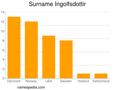 Familiennamen Ingolfsdottir