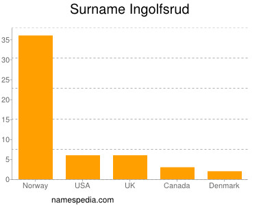 Familiennamen Ingolfsrud