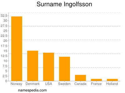 Familiennamen Ingolfsson