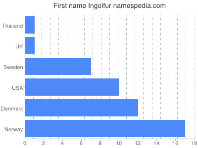 Given name Ingolfur