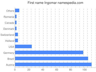 prenom Ingomar