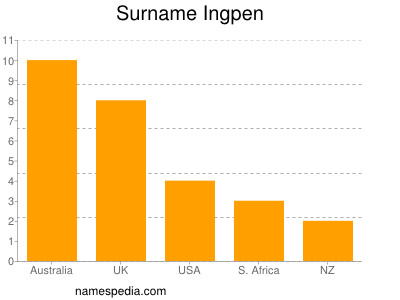 Familiennamen Ingpen