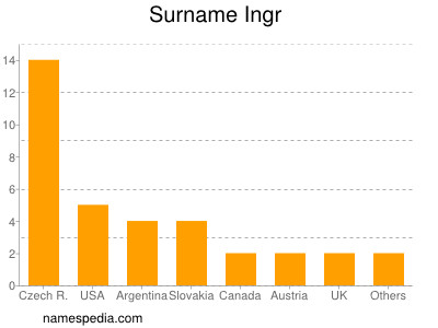 Familiennamen Ingr