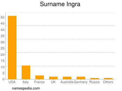 Familiennamen Ingra