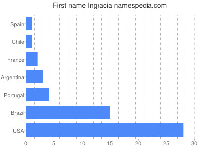 Given name Ingracia