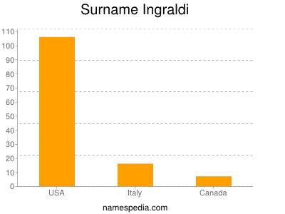 Surname Ingraldi