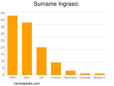 Familiennamen Ingrasci