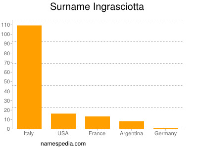 Familiennamen Ingrasciotta