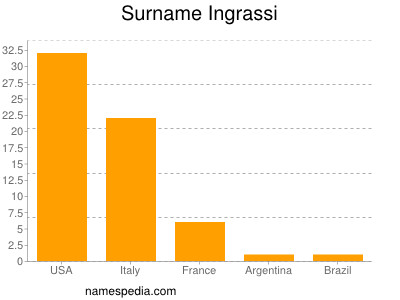 Surname Ingrassi