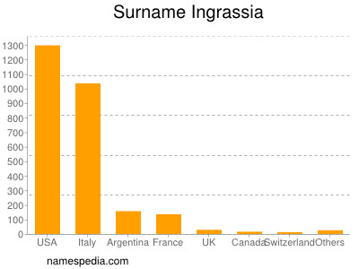 Surname Ingrassia
