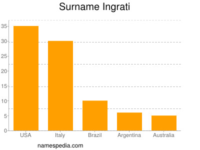 Familiennamen Ingrati