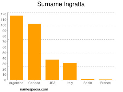 Familiennamen Ingratta