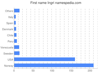 Given name Ingri