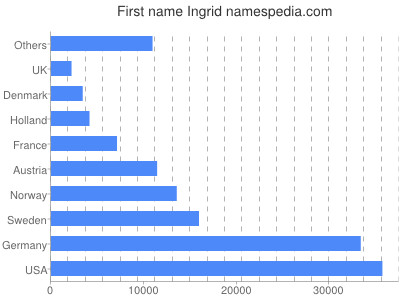 Vornamen Ingrid