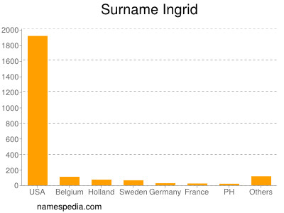 Surname Ingrid