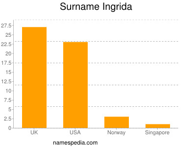 Familiennamen Ingrida