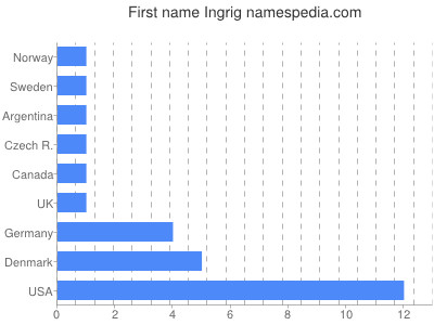 Given name Ingrig