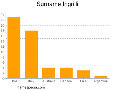 Familiennamen Ingrilli