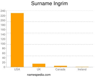 Familiennamen Ingrim