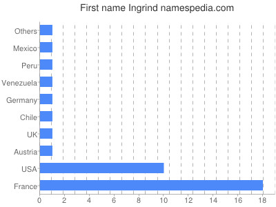 Given name Ingrind