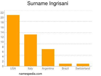 Familiennamen Ingrisani