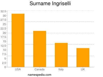 Familiennamen Ingriselli