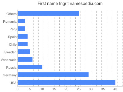 Given name Ingrit