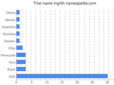 Given name Ingrith