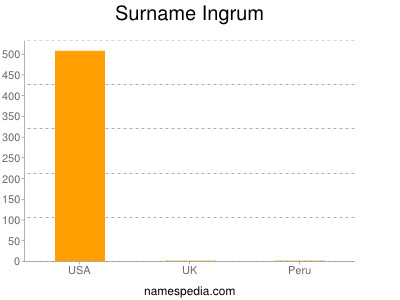Surname Ingrum