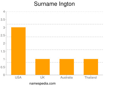 Familiennamen Ington