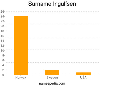 nom Ingulfsen