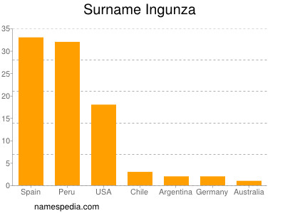 Surname Ingunza