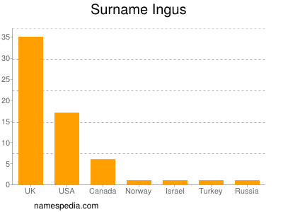 Surname Ingus