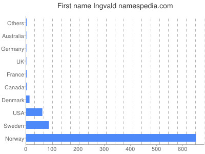 Given name Ingvald