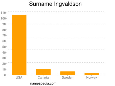 Familiennamen Ingvaldson