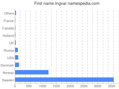 Given name Ingvar