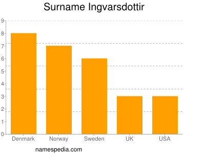 Surname Ingvarsdottir