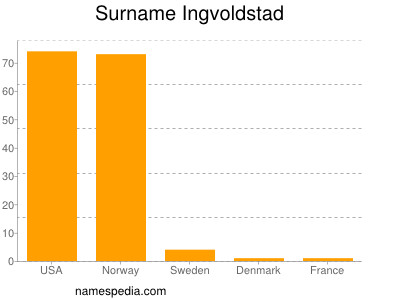 Familiennamen Ingvoldstad