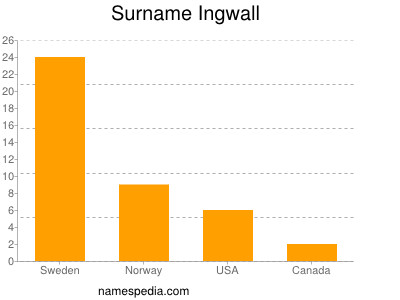 Familiennamen Ingwall