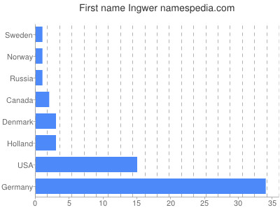 Given name Ingwer