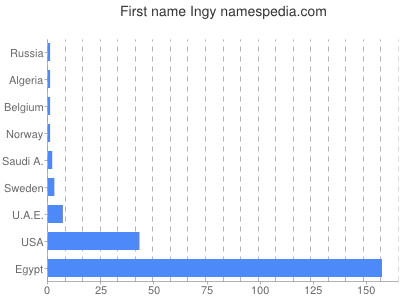 Given name Ingy