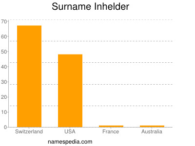 Familiennamen Inhelder