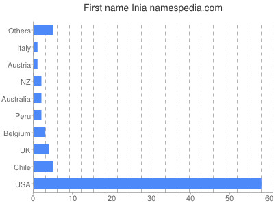 Given name Inia