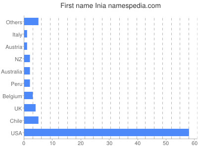 prenom Inia