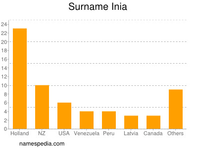 Surname Inia