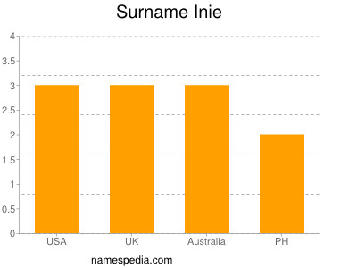 Surname Inie