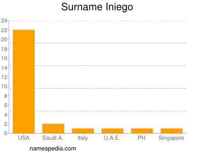 Surname Iniego