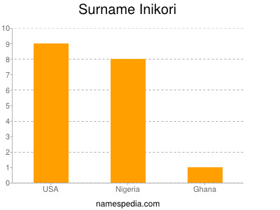 Familiennamen Inikori