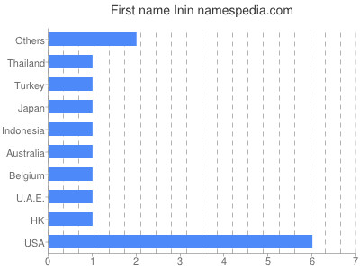 Vornamen Inin