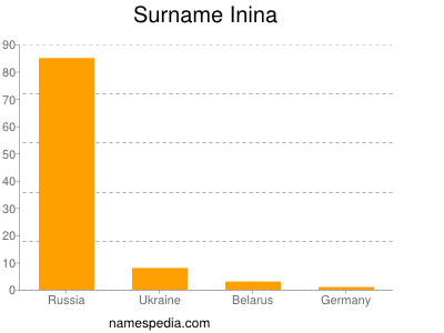 Familiennamen Inina